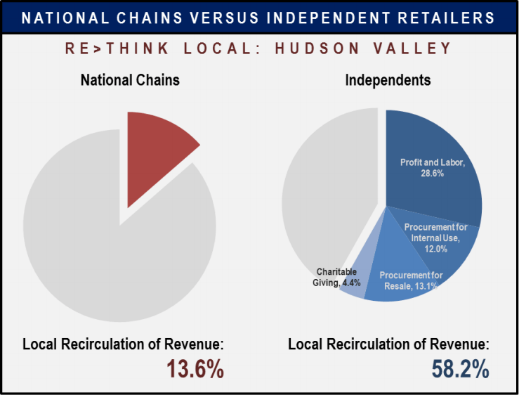 hudson valley independent retailers revenue recirculation